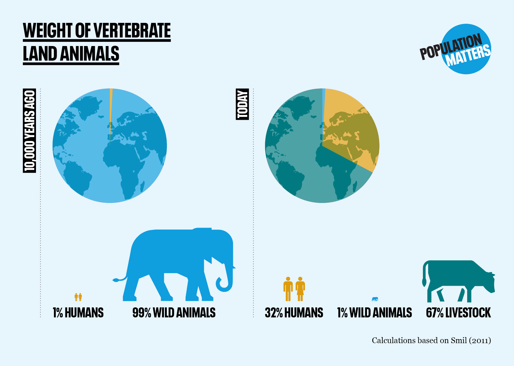 Billion Dead Animals Ecosystem Infographic - Venngage